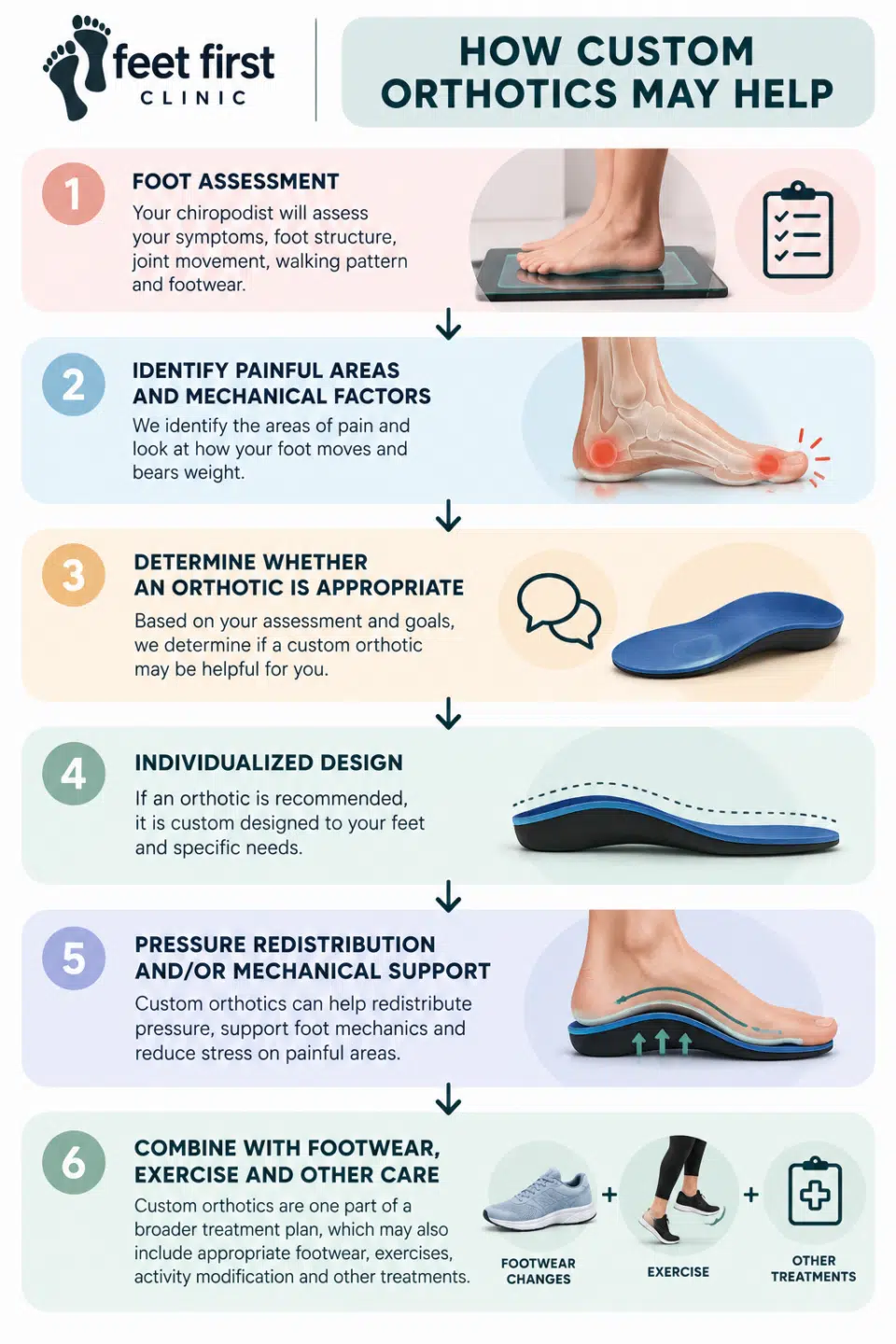 Feet First Clinic infographic illustrating how custom orthotics may help manage foot pain and osteoarthritis. The six-step process includes a foot assessment, identifying painful areas and biomechanical factors, determining whether custom orthotics are appropriate, individualized orthotic design, redistributing pressure and supporting foot mechanics, and combining orthotics with supportive footwear, exercise and other treatments.