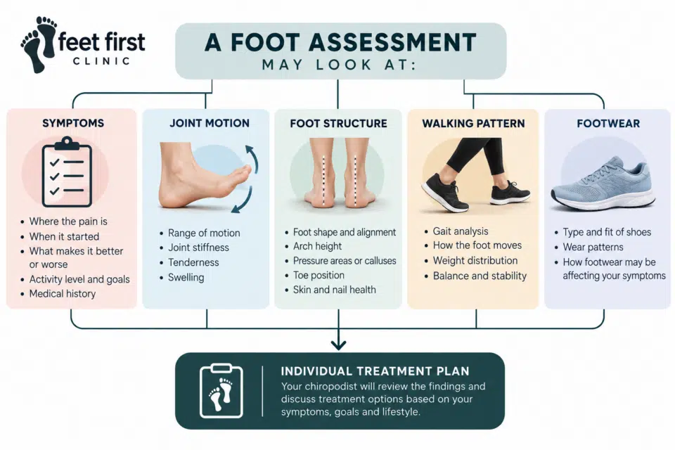 Feet First Clinic infographic illustrating what a foot assessment may include: reviewing symptoms, examining joint mobility, evaluating foot structure and alignment, analyzing walking patterns and assessing footwear. Findings help a chiropodist develop an individualized treatment plan for foot pain and mobility concerns.