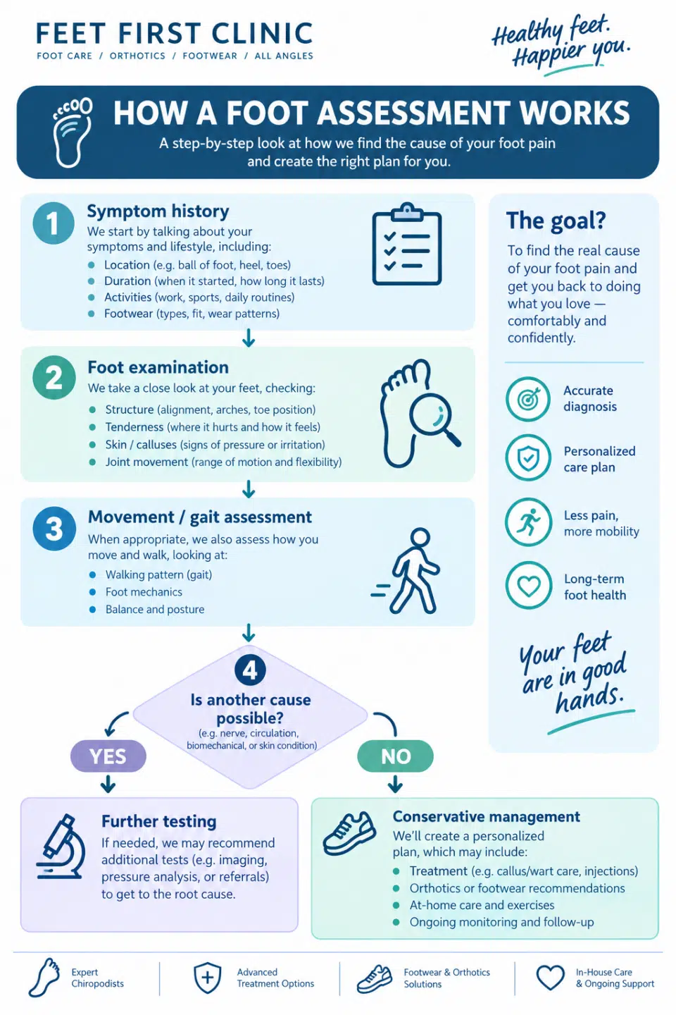 Diagram showing the steps of a foot assessment at Feet First Clinic, Toronto, including symptom history, foot examination, movement and gait assessment, further testing, and conservative management.