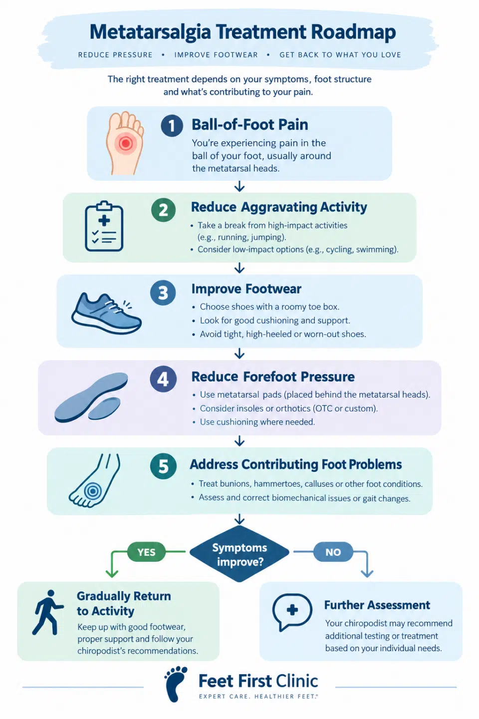 a diagram showing the roadmap for treating ball-of-foot pain and metatarsalgia at Feet First Clinic, Toronto: reducing aggravating activity, improve footwear, reduce forefoot pressure, address contributing foot problems